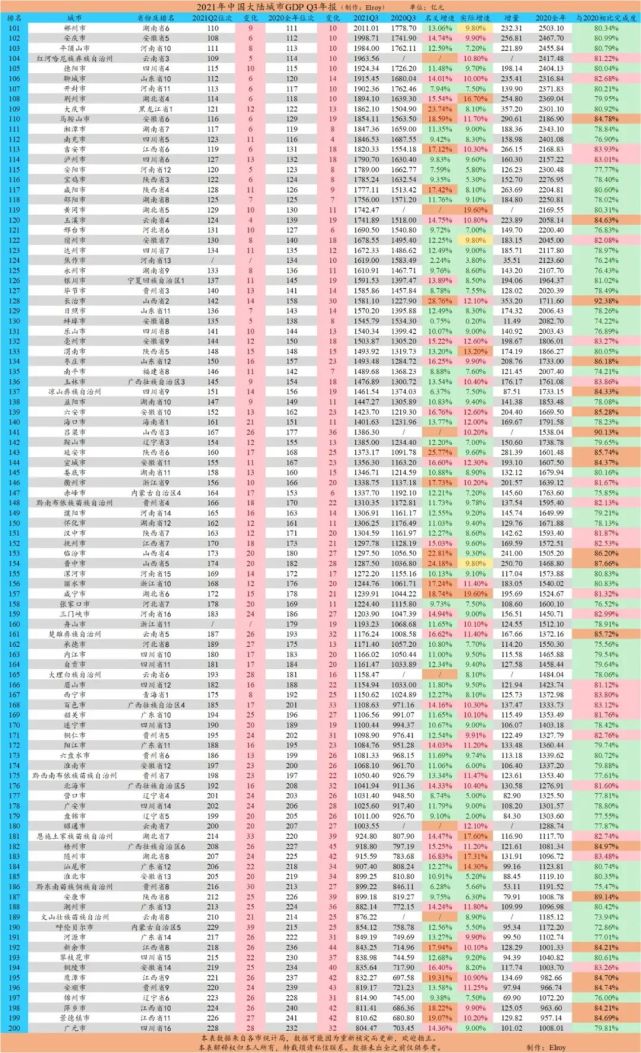 2021最新中国城市gdp排名