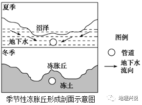 高考地理小专题冻胀丘