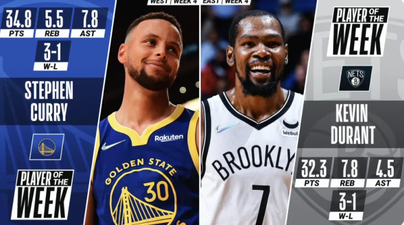 nba公布上周东西部周最佳球员,篮网凯文-杜兰特和勇士斯蒂芬-库里和