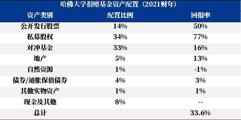 2021财年收益率增至33.6%,哈佛大学只是搭股市顺风车吗?