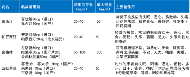 表1 常用选择性5-羟色胺再摄取抑制剂用法:ssris类药物镇静作用较轻