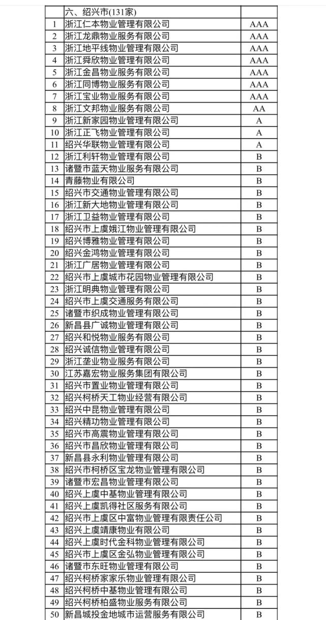 官方绍兴最新物业等级公布其中浙江金昌物业等7家物业被评为aaa