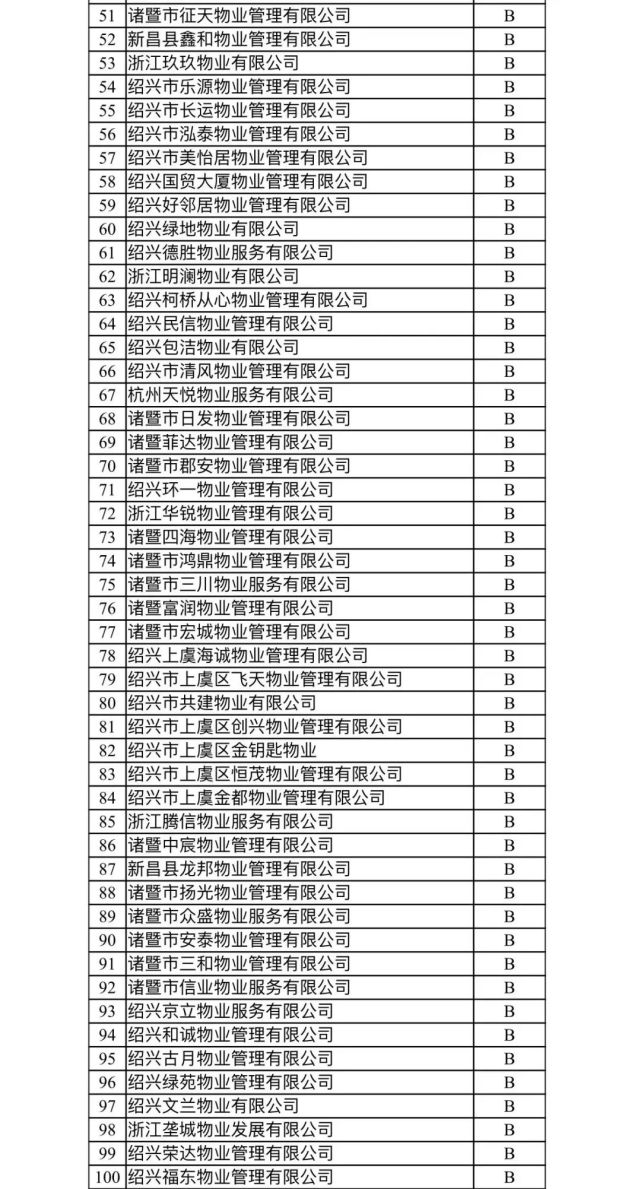 (官方)绍兴最新物业等级公布,其中浙江金昌物业等7家物业被评为aaa