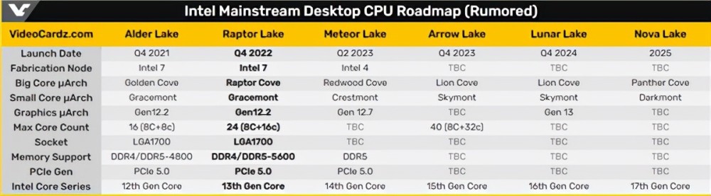 intel13代酷睿支持dlvr调压技术功耗可降低25性能提升7