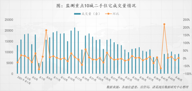 第46周监测重点城市新房,二手房成交双双回升,北京楼市成交热度提升