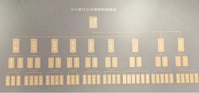 大行政区公安部组织机构表.