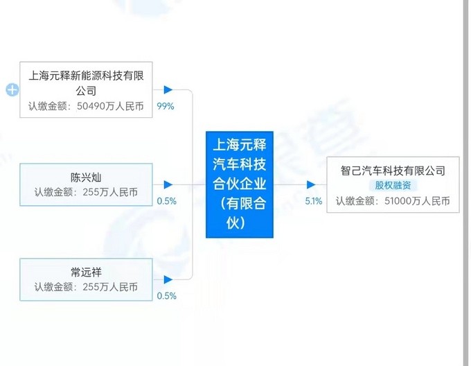 上汽营销经理等3人出资10亿入股智己汽车持股10