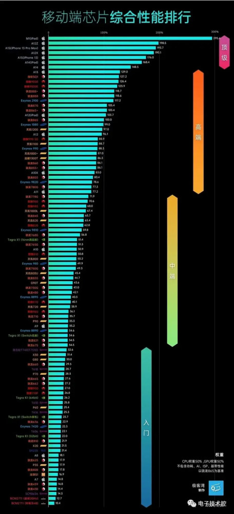 最新手机cpu(性能,跑分)天梯图排行榜-a15霸榜