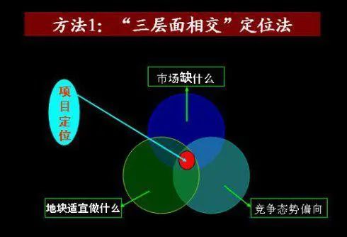 干货丨房地产项目定位的四个方法