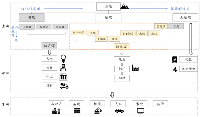 图1:煤炭产业链全景图煤炭是全球主要的化石燃料和基础能源,主要由碳