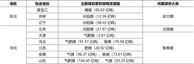 资料来源《中国煤炭分类国家标准,招商银行研究院 附录2:我国煤炭