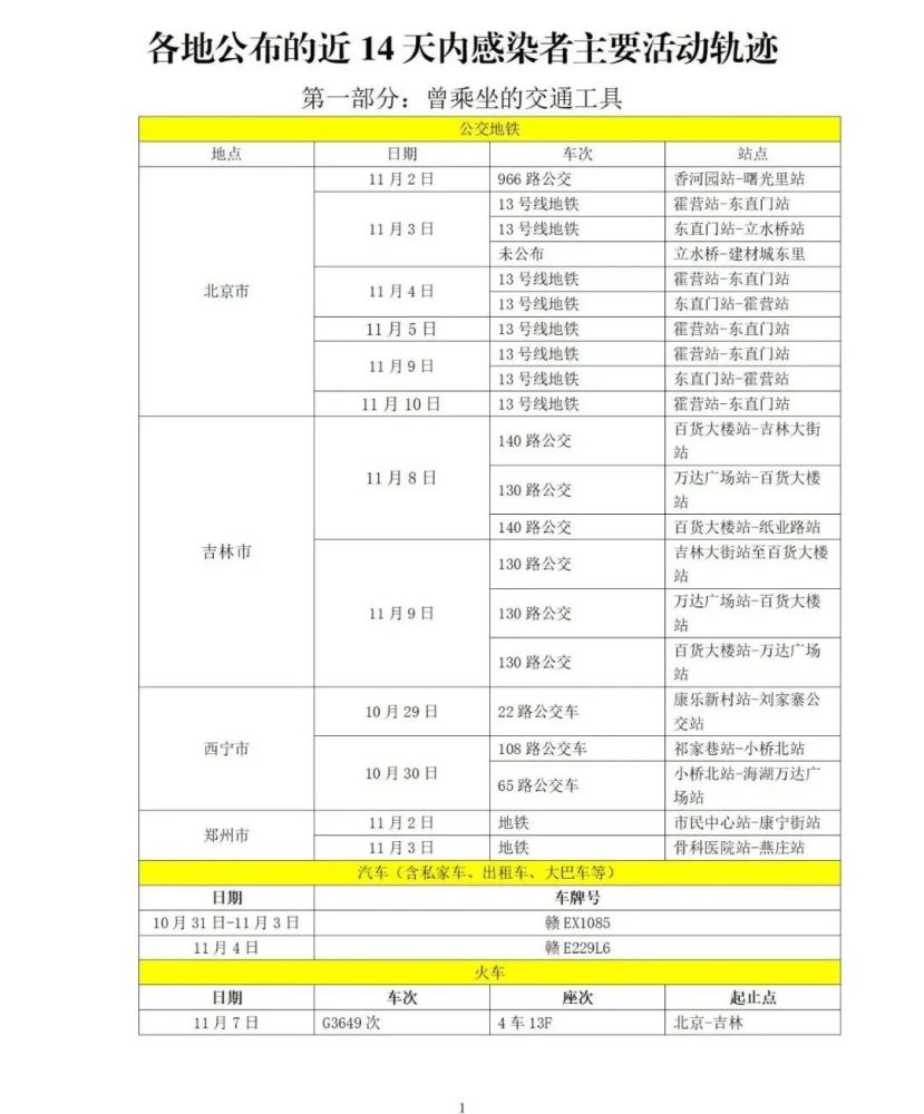 (含各地公布的近14天感染者主要活动轨迹)