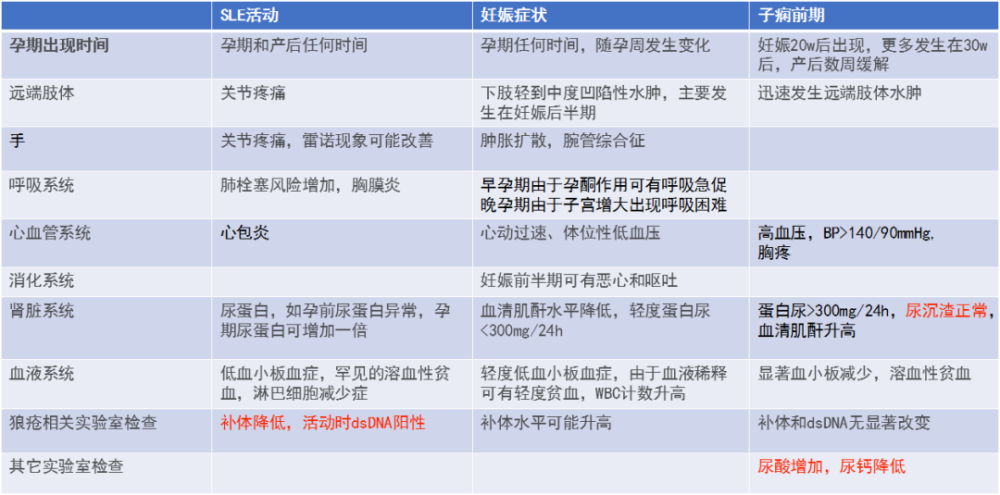 每周一课宋亦军教授妊娠合并系统性红斑狼疮孕期管理