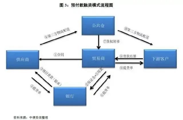 一文读懂大宗商品贸易模式,风险识别及风险防控措施