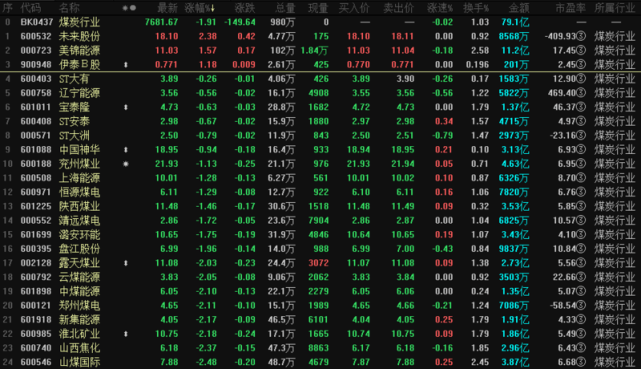 个股方面,仅未来股份,美锦能源,伊泰b股飘红,st大有,辽宁能源,宝泰隆