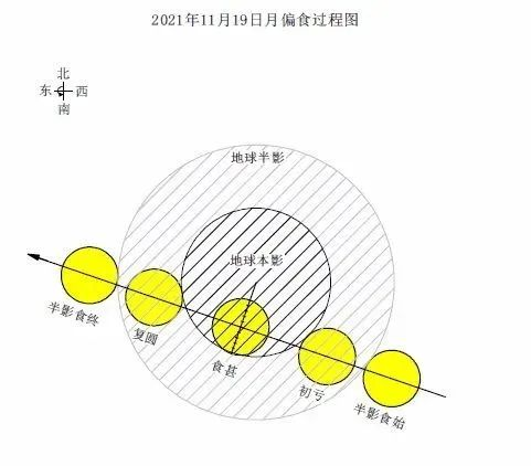 现代快报记者了解到,这场月食是本年度最后一次月食,将会横跨北美