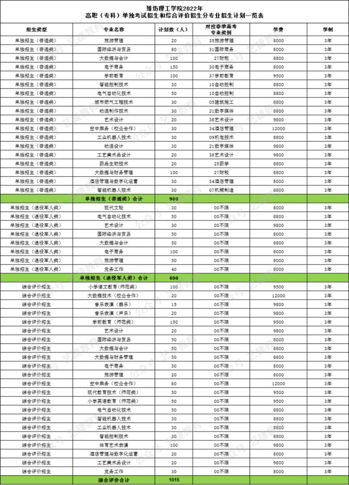 2022年潍坊理工学院单独招生和综合评价招生计划公布!