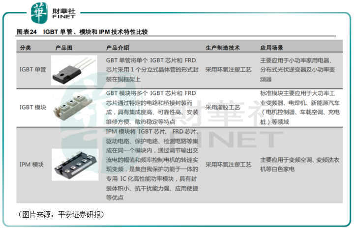 可按照产品类型分为单管(分立器件),igbt模块和智能功率模块ipm三类