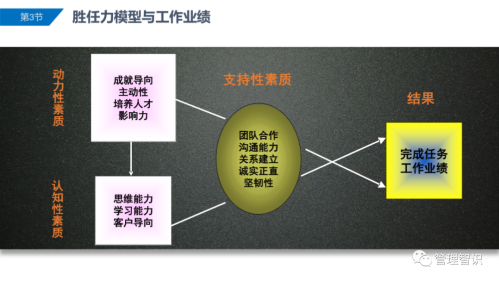 胜任力模型构建及应用实践