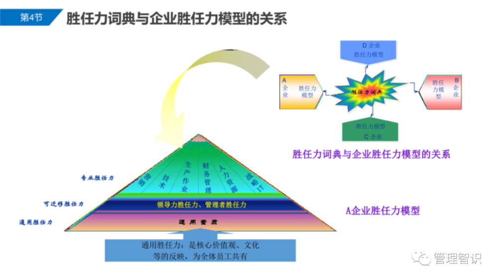 胜任力模型构建及应用实践