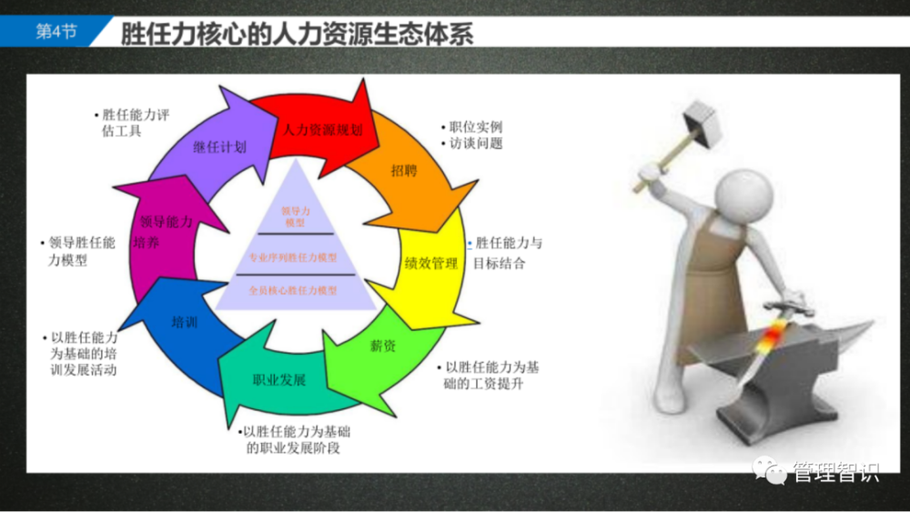 胜任力模型构建及应用实践