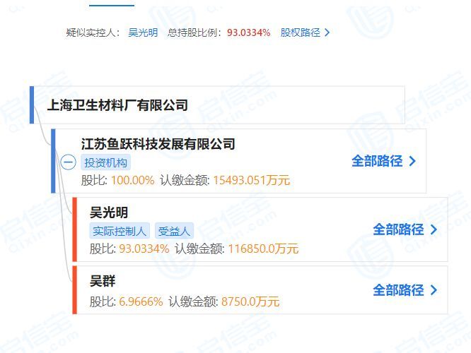图片来源:启信宝 目前,吴光明,吴群父子实际控制a股上市公司鱼跃医疗.