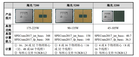 冲刺科创板cpu第一股,海光信息拟募资91.5亿,第一大客户贡献六成收入