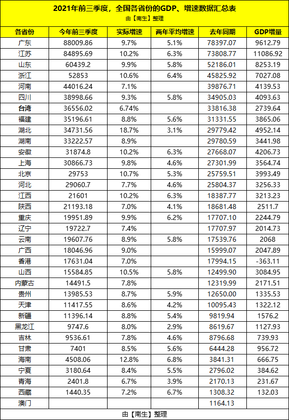 2021gdp江苏_2021各城GDP排名公布 深圳从第一跌至第五,江苏成最大 黑马(3)