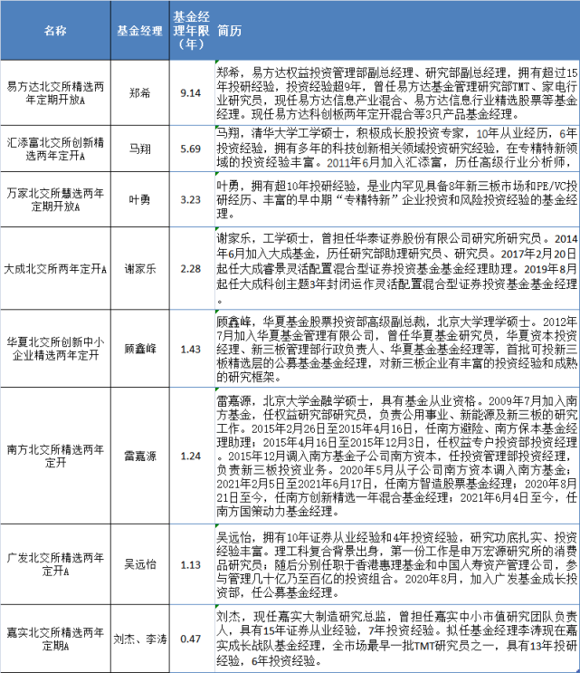 来源:wind,公开资料北交所投资机会将在哪些领域?