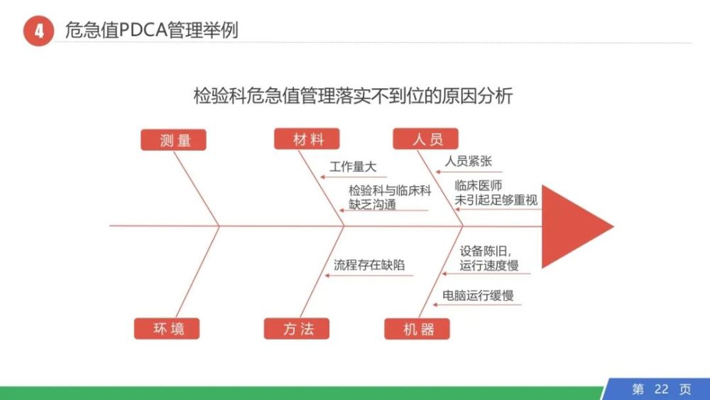 ppt医院pdca管理培训