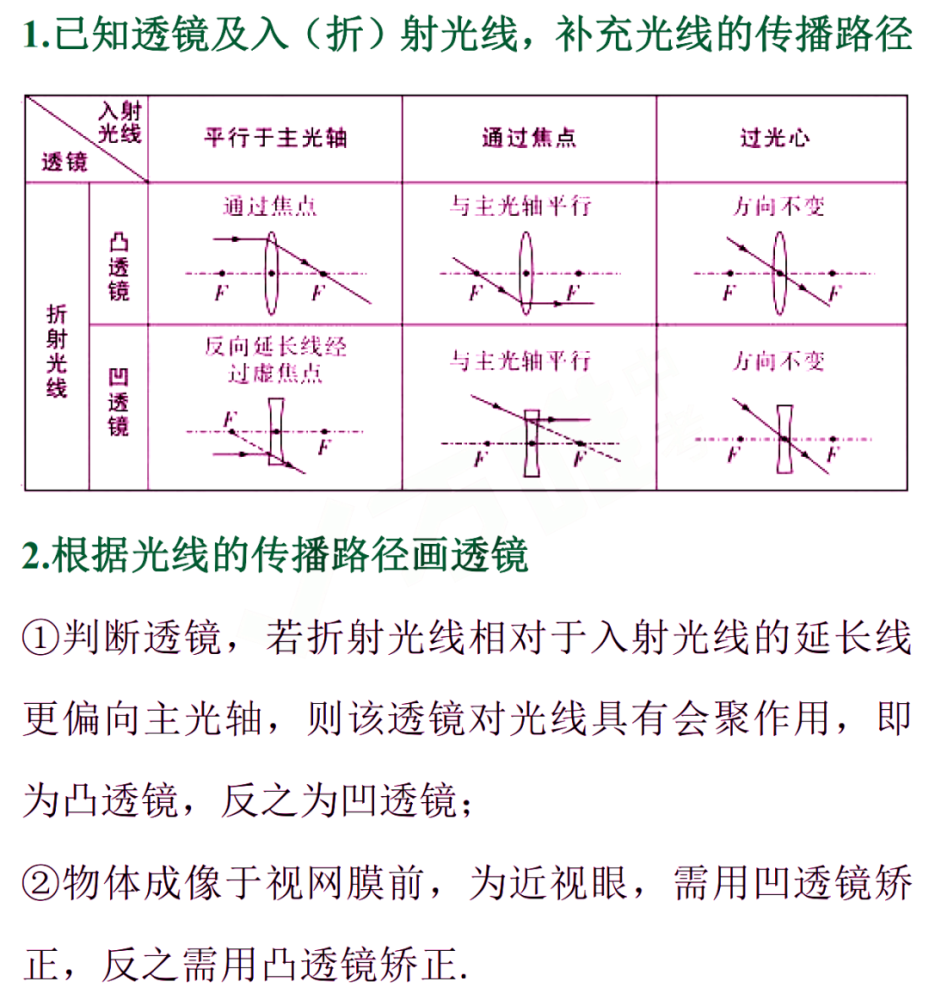 "光学作图题"技巧总结三,透镜作图二,平面镜作图一,光的反射,折射作图