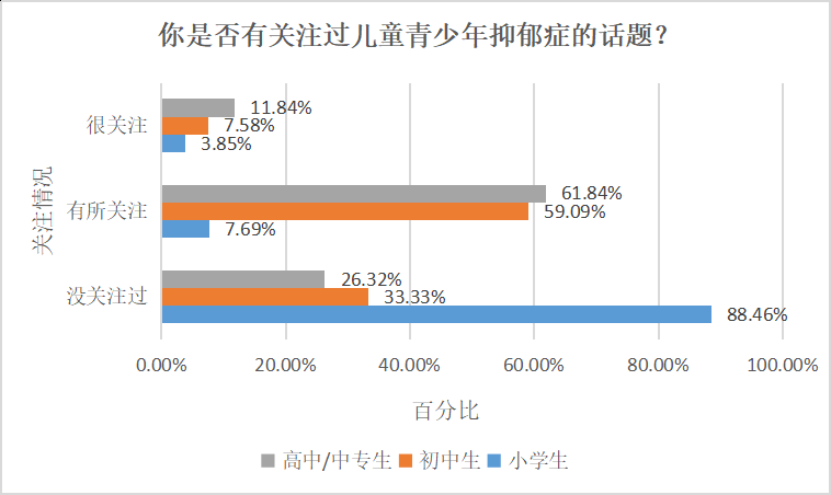 抑郁症将纳入学生体检南都民调显示年级越高越关注抑郁话题