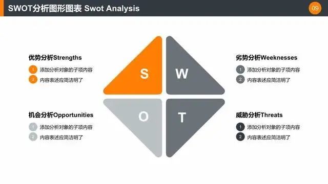 【体系管理】橙灰配色商业swot分析图形图表ppt模板