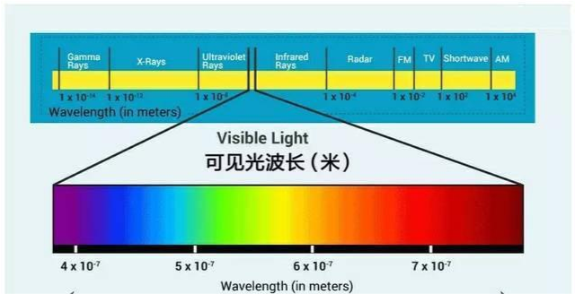 而这部分可见光根据频率的不同,在光谱中又可以呈现红橙黄绿蓝靛紫这