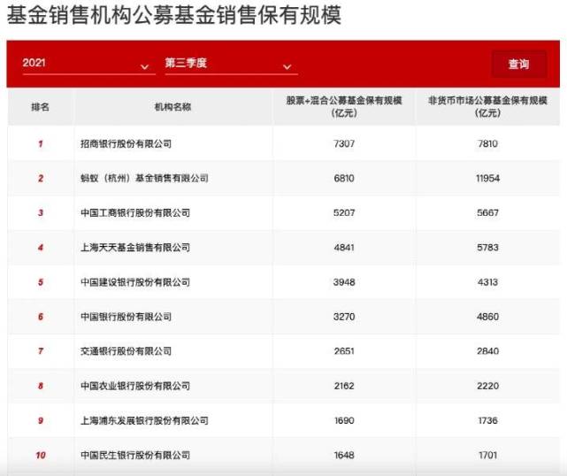 三季度末基金代销平台保有规模