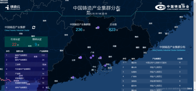 从铸造云—中国铸造产业集群分布可知,目前已汇聚广东省产业集群8个