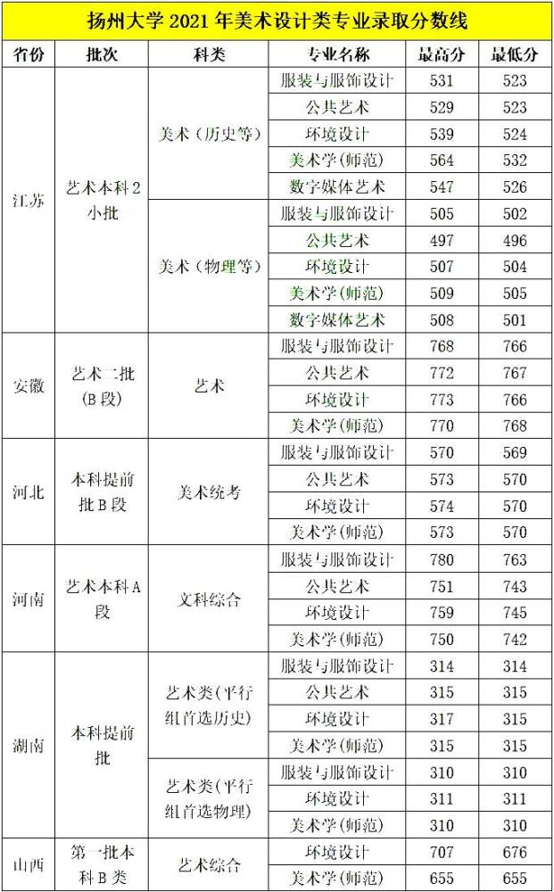 扬州大学获批设计学硕士点,附扬州大学2021年美术类专业录取线