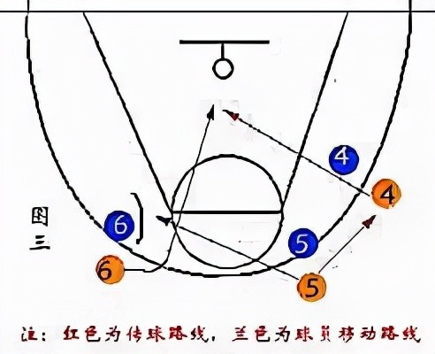 本期将为大家带来篮球战术的相关图解,一起来看看吧 进攻战术站位