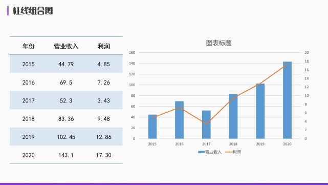 职场必学技能,用ppt组合图表玩转多重数据分析展示!