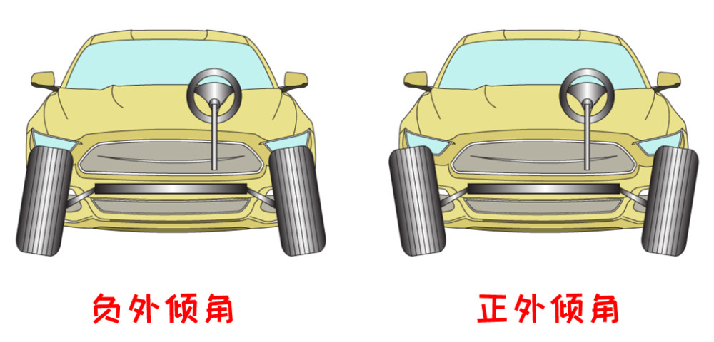 用专业术语来描述的话主要可以分为车轮外倾角,车轮前束角,主销后倾角