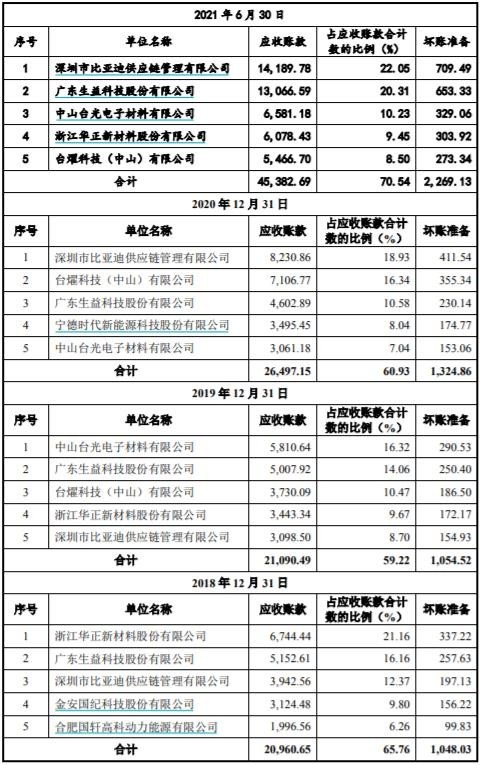 铜冠铜箔ipo关联采购客户集中度和应收账款三高风险需警惕