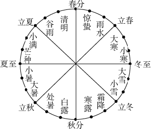 三,二十四节气位于河南省贾湖遗址(33.