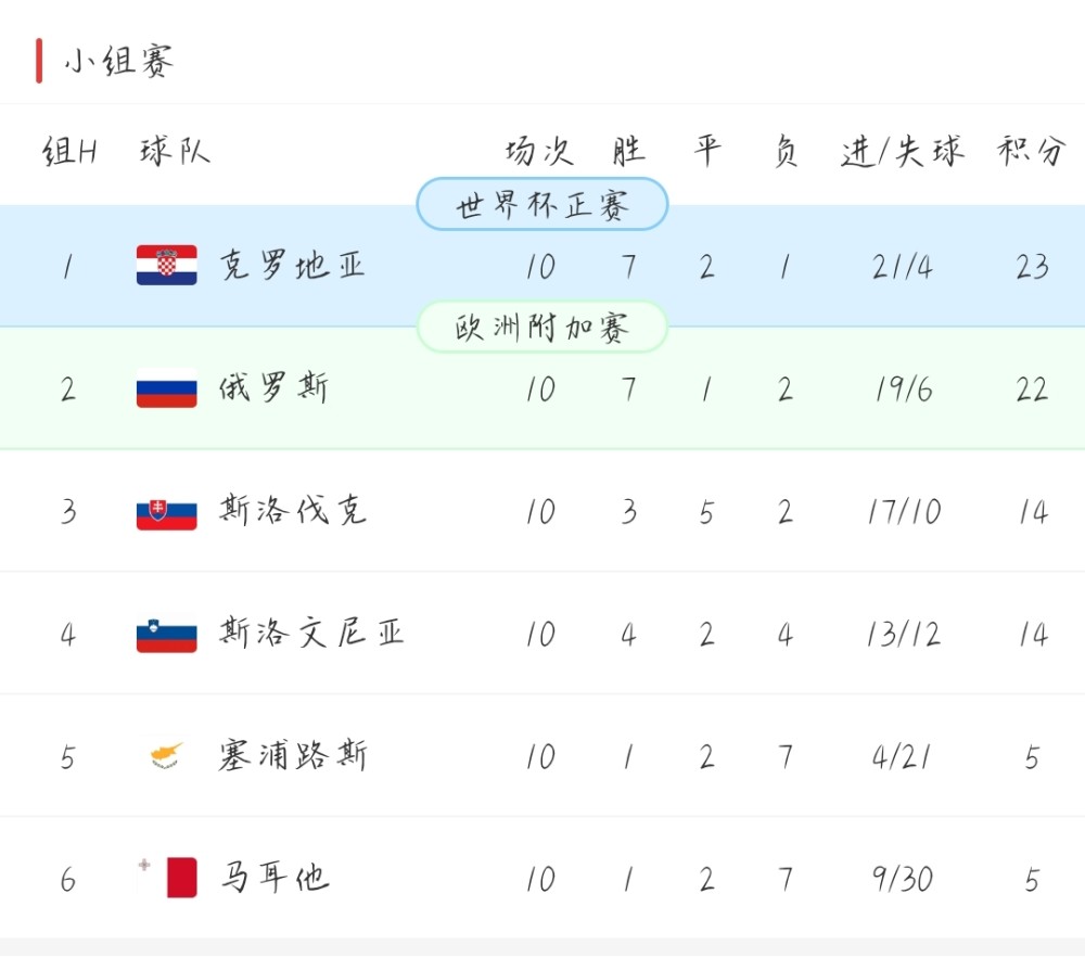 世欧预赛落下帷幕欧洲区10支出线队和12支进附加赛球队全部产生