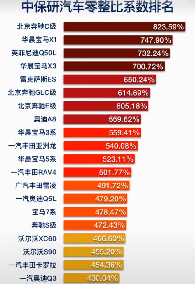 最新零整比排名!奔驰c级位居第一,宝马车型呢?