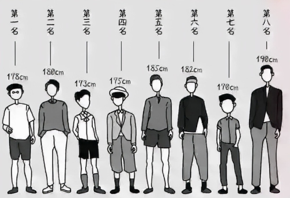 大学里最受欢迎的男生身高排名190cm竟垫底榜首让人意外
