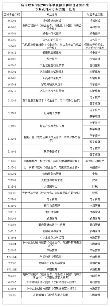 2022年单独招生济南职业学院招生计划