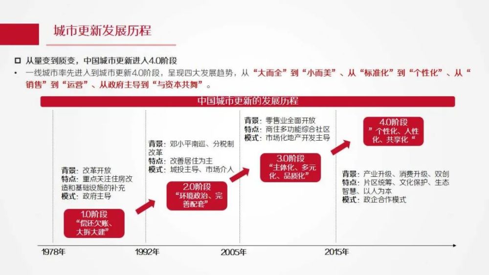 城市更新基础概念及模式