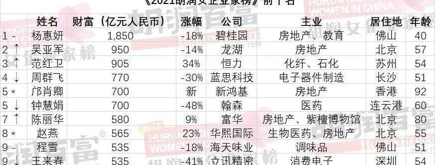 2021胡润女企业家榜她第9次成中国女首富前10名你认识几个