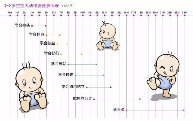 宝宝发育得好不好,关键在于"早教大动作"