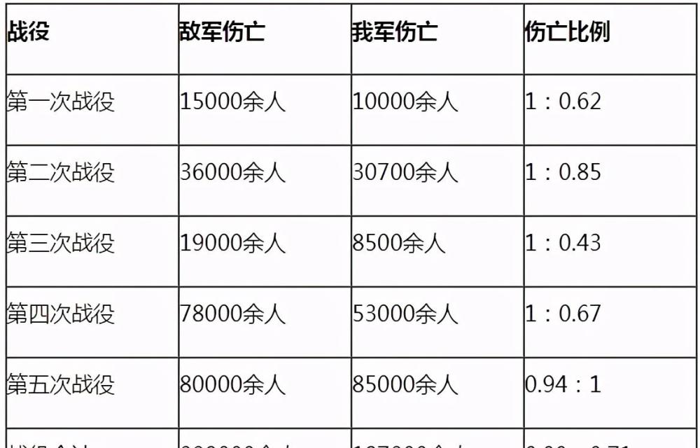 朝鲜战争中各方的伤亡数字分别是多少呢